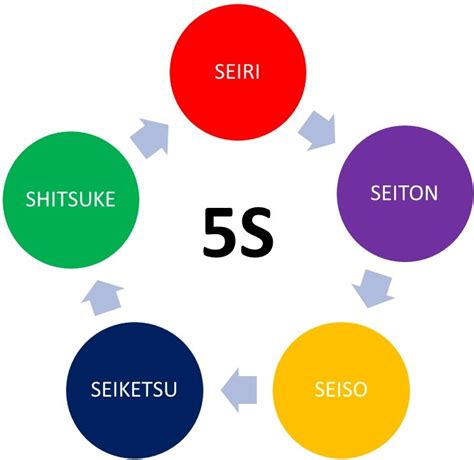 5S - Training, Consultancy and Certification