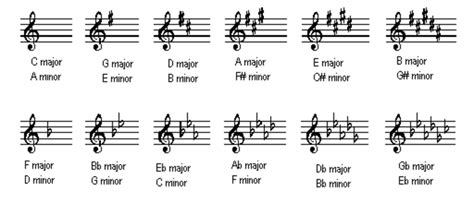 Image result for How to Read Key Signatures