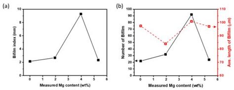 Effects of Mg Content on Hydrogen Content and Melt Quality of Al-Mg Alloys