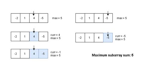 Image result for Maximum Length of Subarray with Positive Sum