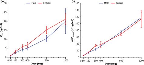 Image result for Dose-Effect Proportionality