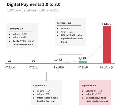 India Digital Payments 4.0 - 2025 Outlook | nasscom | The Official ...