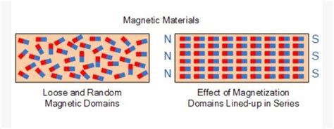 I Show the arrangement of molecular magnetsin a magnet and in a ...