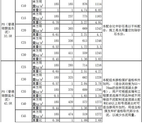 c15|c25|c30|c35|c40混凝土配合比表格图片一览表-郑州长城建筑机械制造公司