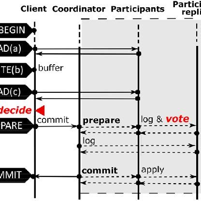 Image result for Two-Phase Protocol Transaction