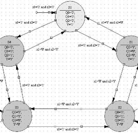 Image result for FSM Graph Generator