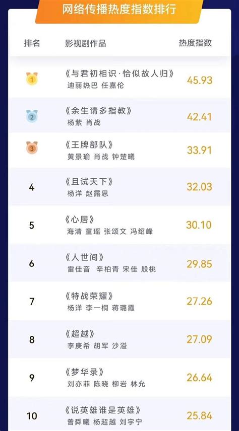 2019 中国电视剧排行榜 | 豆瓣评分人数和评分最高的电视剧前十！！（截至10月）_哔哩哔哩_bilibili