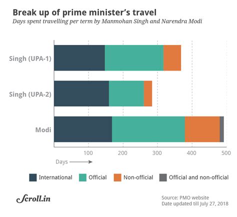 Data check: Just how much has Narendra Modi travelled on BJP work as ...
