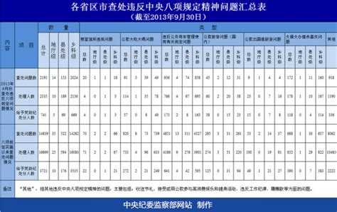 中纪委：3721名干部违反八项规定受处分 地厅级10人_湖北频道_凤凰网