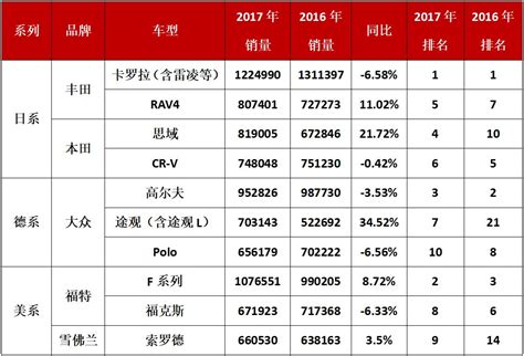 2017年全球汽车销量排行榜：日系仍是最大赢家_易车