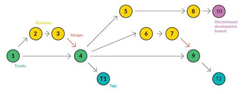 Image result for Document Version Control Navy