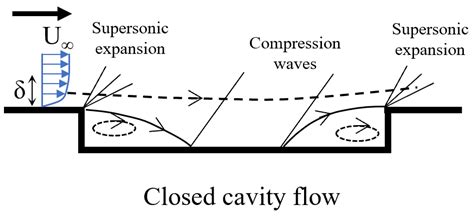 Unsteady Subsonic/Supersonic Flow Simulations in 3D Unstructured Grids ...