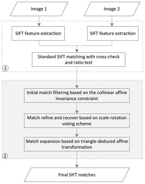 CAISOV: Collinear Affine Invariance and Scale-Orientation Voting for ...