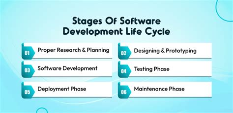 Life Cycle Software Development Methods 的图像结果