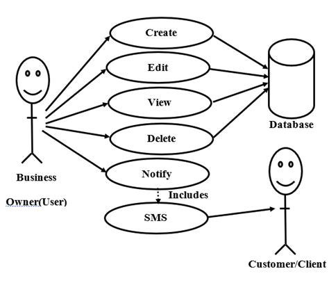 Image result for Example Use Case and Class Diagram Encapsulation