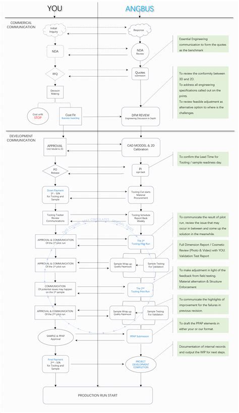 Image result for Business Flowchart Examples