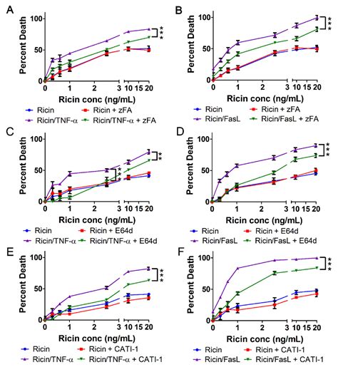 TNF Family Cytokines Induce Distinct Cell Death Modalities in the A549 ...