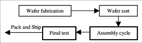 Image result for IC Process