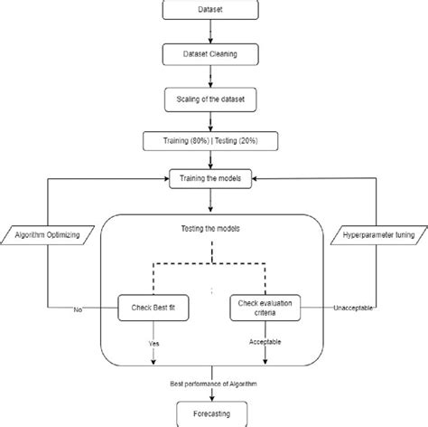 Image result for Step Function Machine Learning