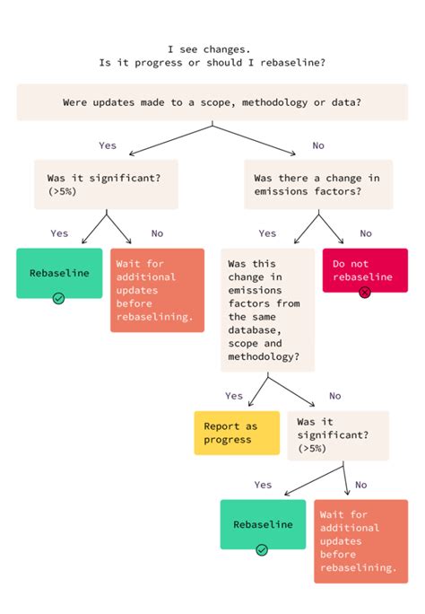 Image result for Rebaseline Replan Reprogram