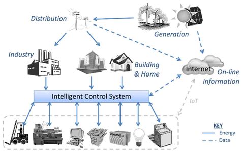 Design and Implementation of a Wireless Sensor and Actuator Network to ...