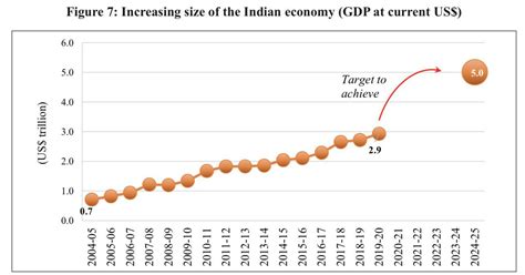 Budget 2019: Economic Survey maintains $5 trillion aim, but can’t ...