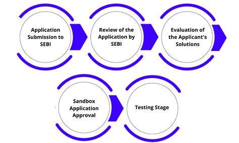 SEBI Introduces the Framework for Regulatory Sandbox - Enterslice