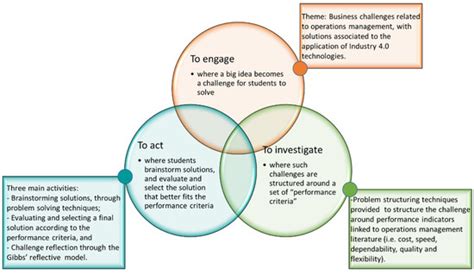 Integrating Industry 4.0 in Higher Education Using Challenge-Based ...