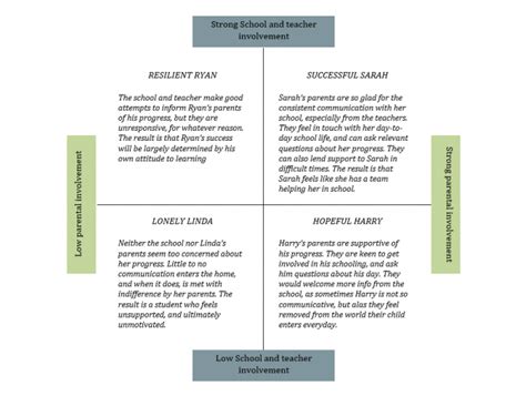 Image result for Graduated Approach Parents Involvement