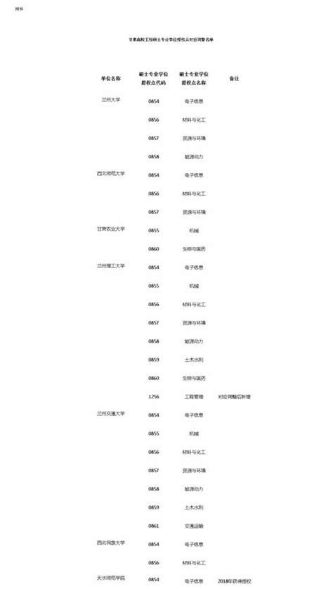 甘肃农业大学专业学位授权类别与领域一览表