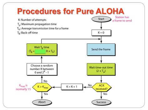 Image result for Aloha in Computer Network