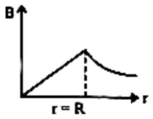 A long cylindrical wire of radius R carries a uniform current I flowing ...