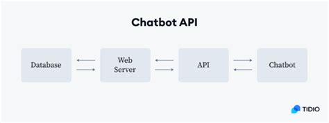 Image result for Simple Chatbot Using Palm API