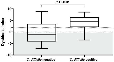 Prevalence of Clostridioides difficile in Canine Feces and Its ...