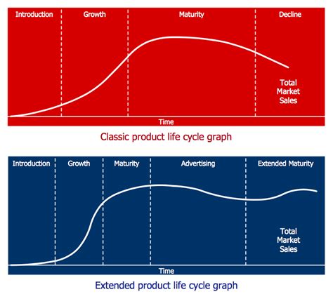 Product Life Cycle Graph 的图像结果
