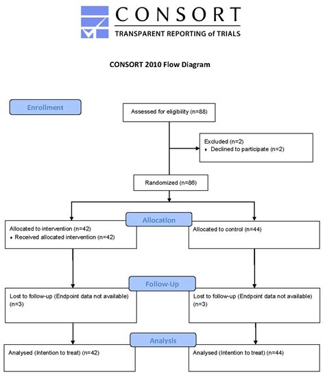 Effect of Yoga and Mindfulness Intervention on Symptoms of Anxiety and ...