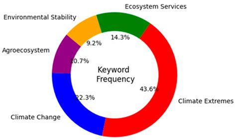 Are Agroecosystem Services Under Threat? Examining the Influence of ...