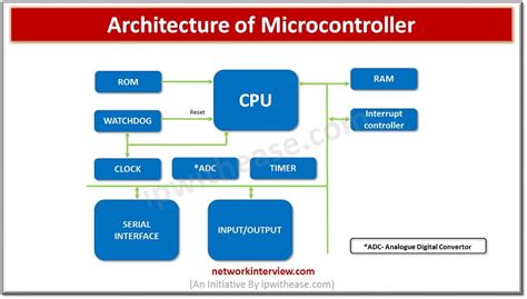 Image result for Microprocessor and Controller