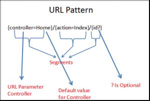 Routing in ASP.NET 的图像结果