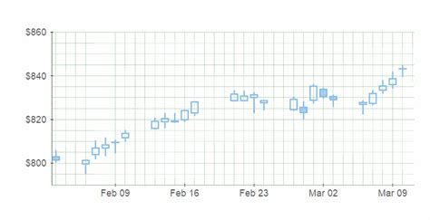 Net Chart Control 的图像结果