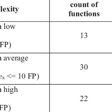 Function Point Metric in Analysis Model 的图像结果