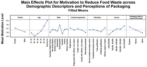Consumer Perceptions of Food Packaging in Its Role in Fighting Food Waste