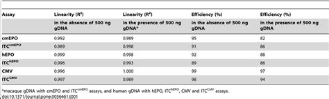 Image result for Parallel Line Linearity Assay