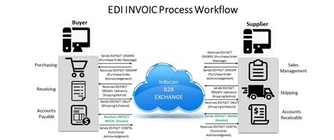 Image result for EDIFACT Invoice Example