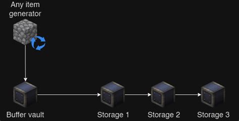 Image result for Create Mod Item Storage