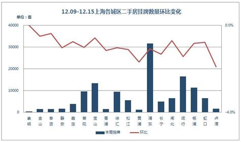 上海二手房挂牌均价近5周首次下降 挂牌量持续下滑-上海房天下