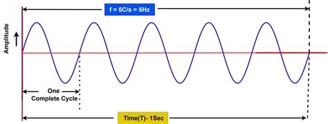 Frequency And Period at Manuel Cade blog