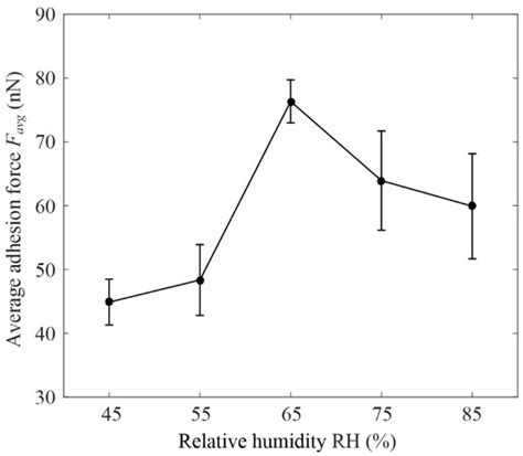 Study on Adhesion Force of Graphene under Cylinder–Plane Contact