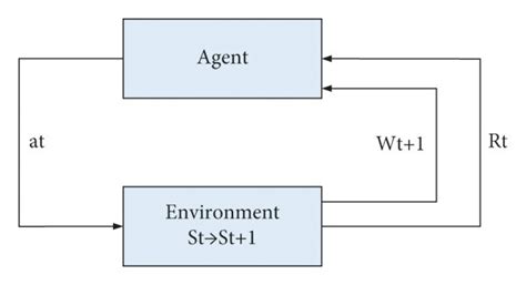 Reinforcement Learning 的图像结果