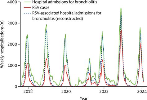 Effect of nirsevimab on hospitalisations for respiratory syncytial ...